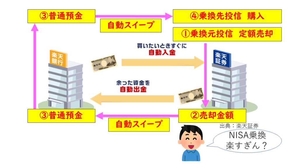 楽天証券の自動スイープ乗換