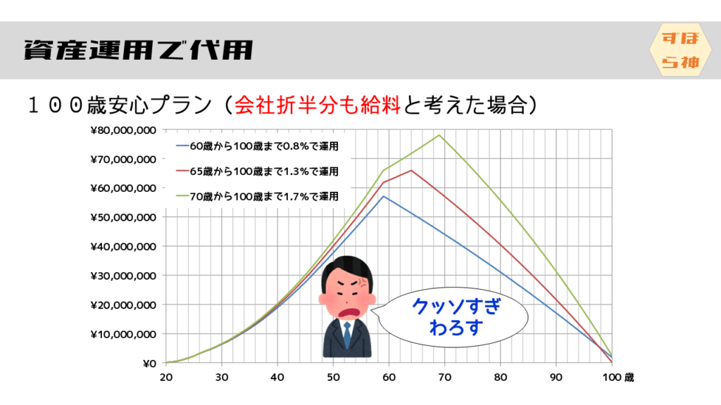 １００歳安心プラン