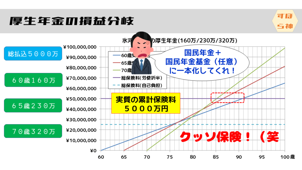 真の厚生年金の損益分岐