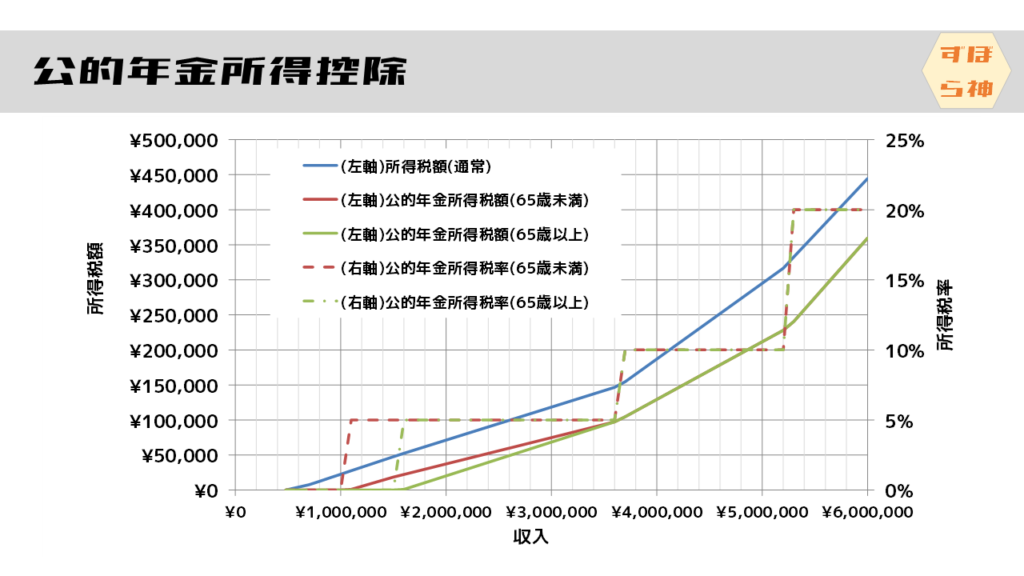 公的年金所得控除