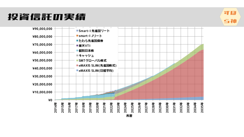 投資信託の実績