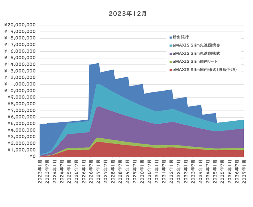 投資併用