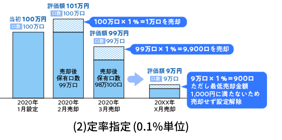 定期売却ー定率指定