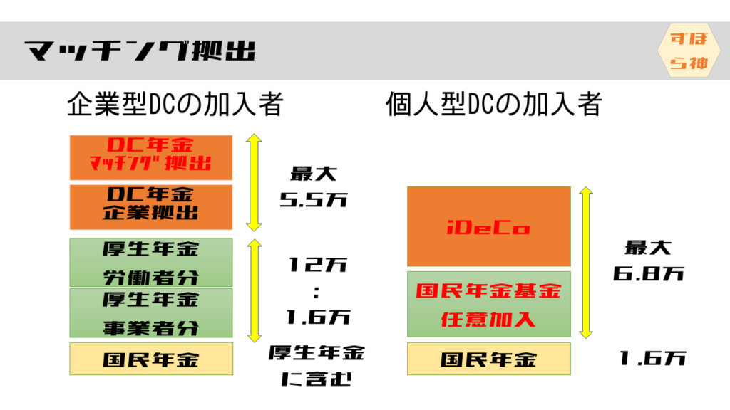 マッチング拠出