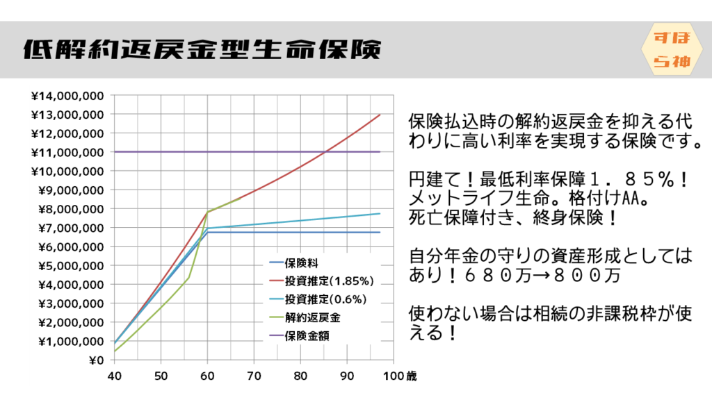低解約返戻金型生命保険