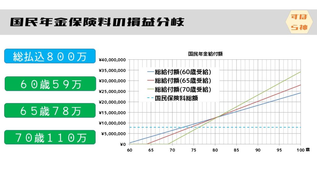 国民年金保険料の損益分岐