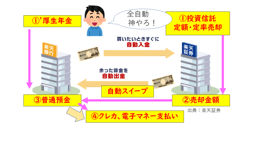 楽天証券の自動スイープ出口