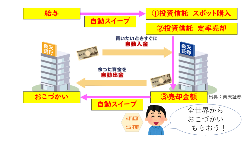 おこづかいマシンによる配当金生活