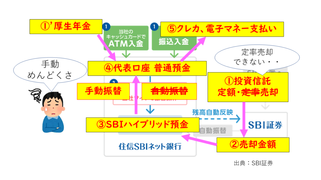 SBI証券の自動スィープ出口