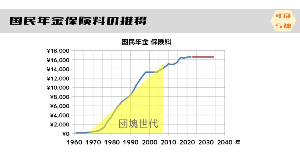 国民年金保険料の推移