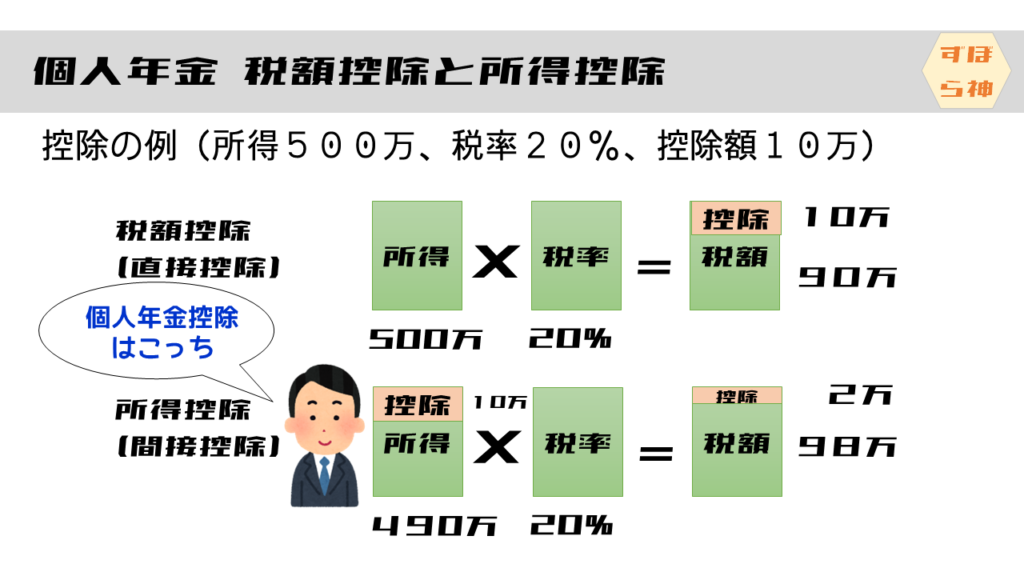 税額控除と所得控除