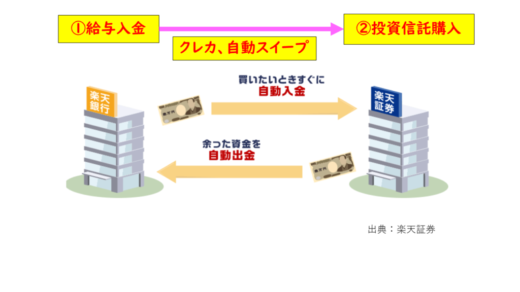 楽天証券の自動スイープ買付