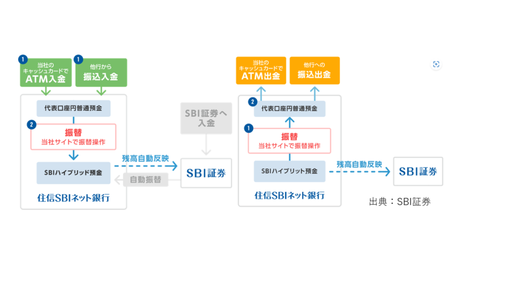 SBI証券の自動スィープ出口