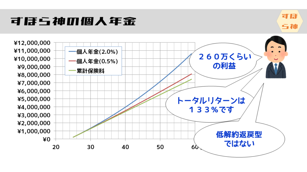 ２０００年頃の個人年金