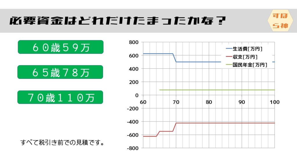 必要な資金