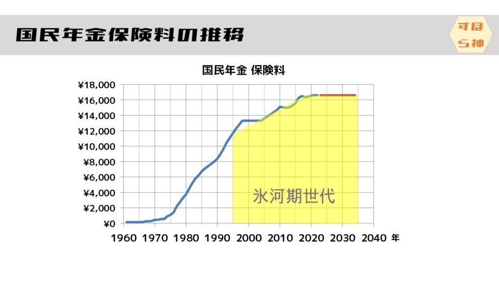 国民年金の推移2