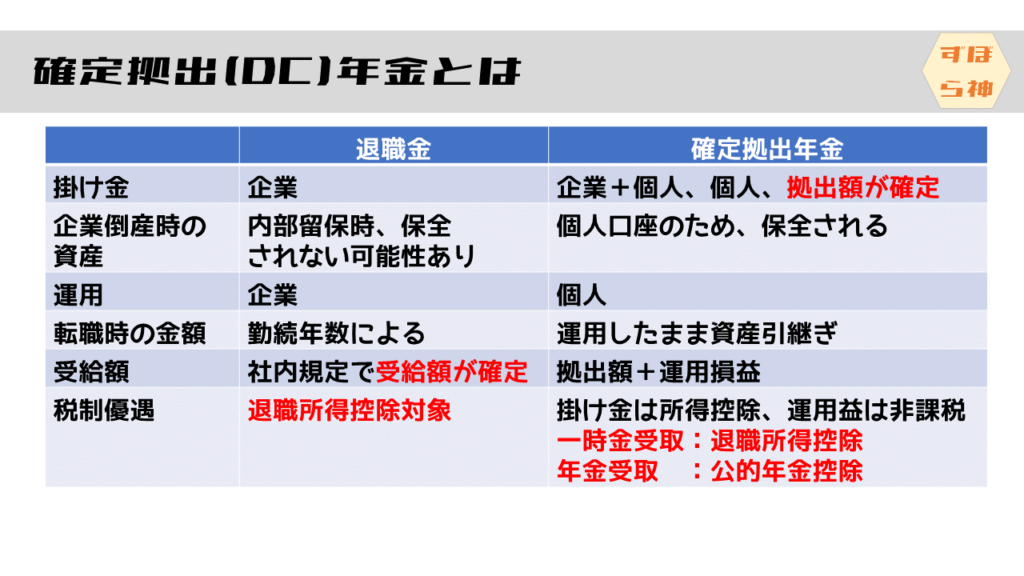 確定拠出年金とは
