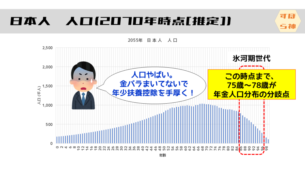 日本人口２０７０年