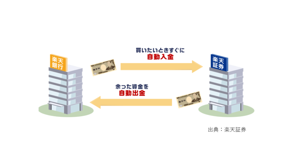 楽天証券の自動スイープ