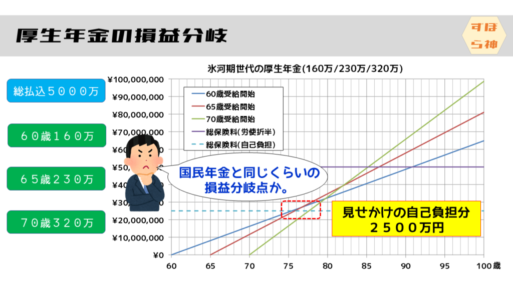 厚生年金の損益分岐