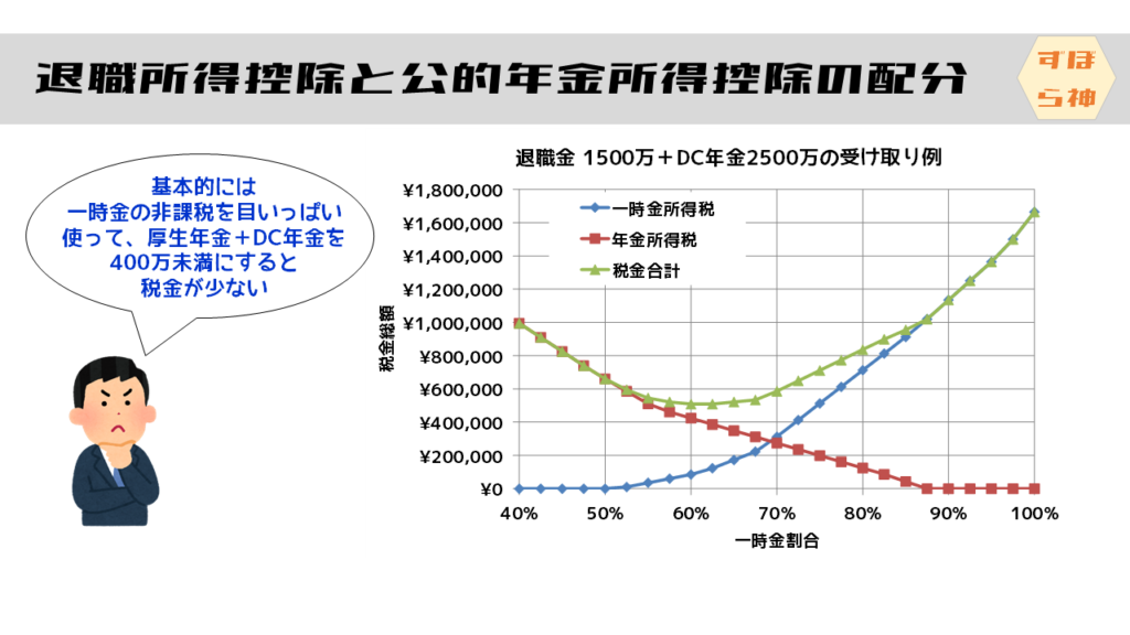 退職金の税金の受け取り方による違い