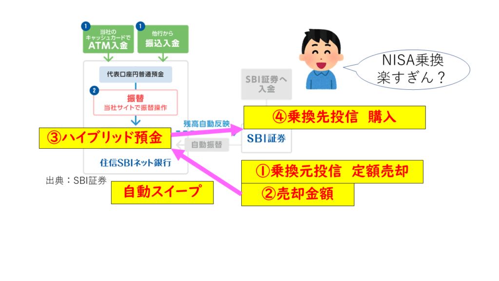 SBI証券の自動スィープ乗換