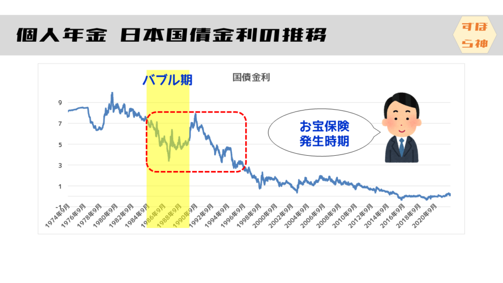 日本国債金利の推移