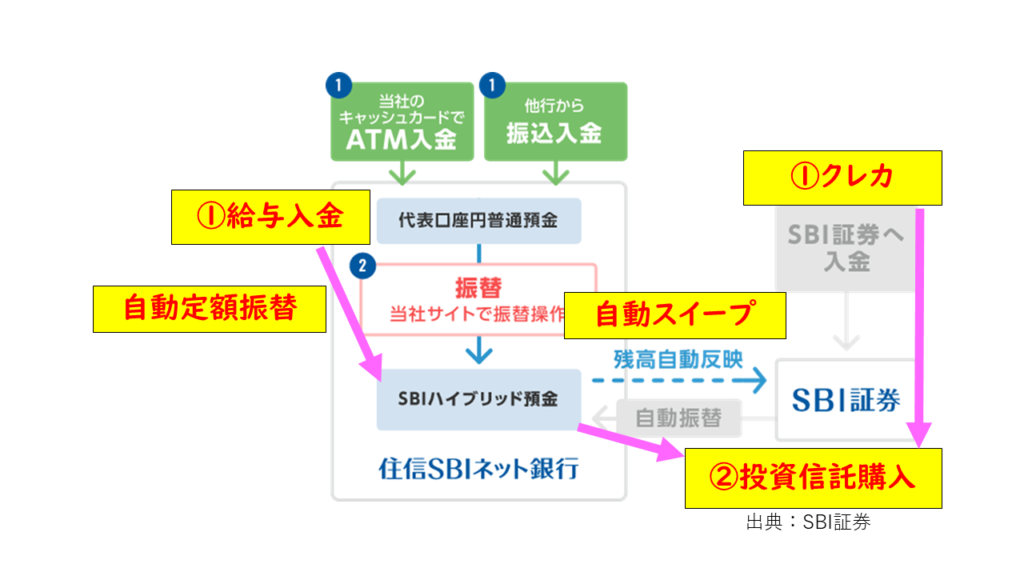 SBI証券の自動スィープ買付