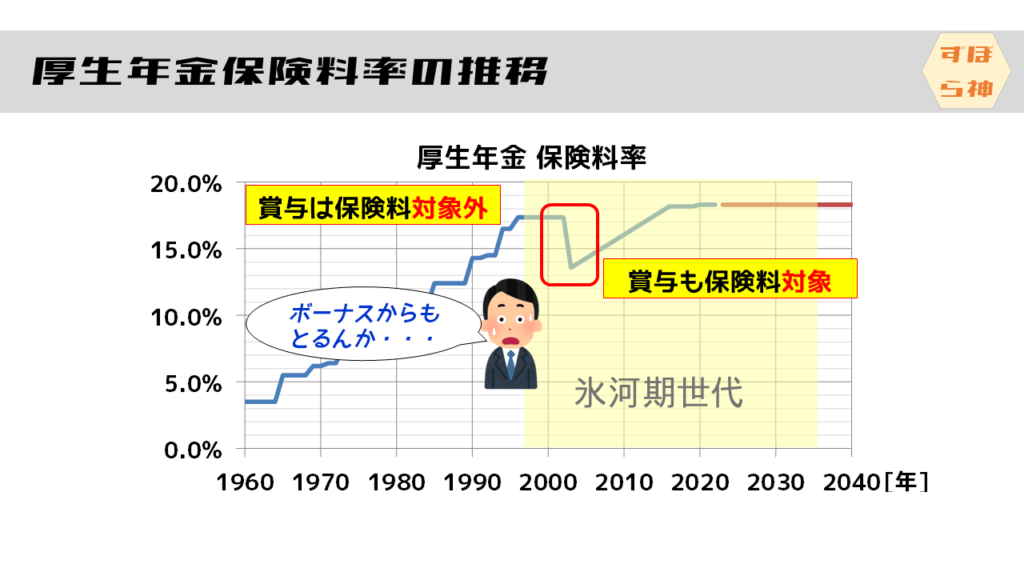 厚生年金保険料の推移