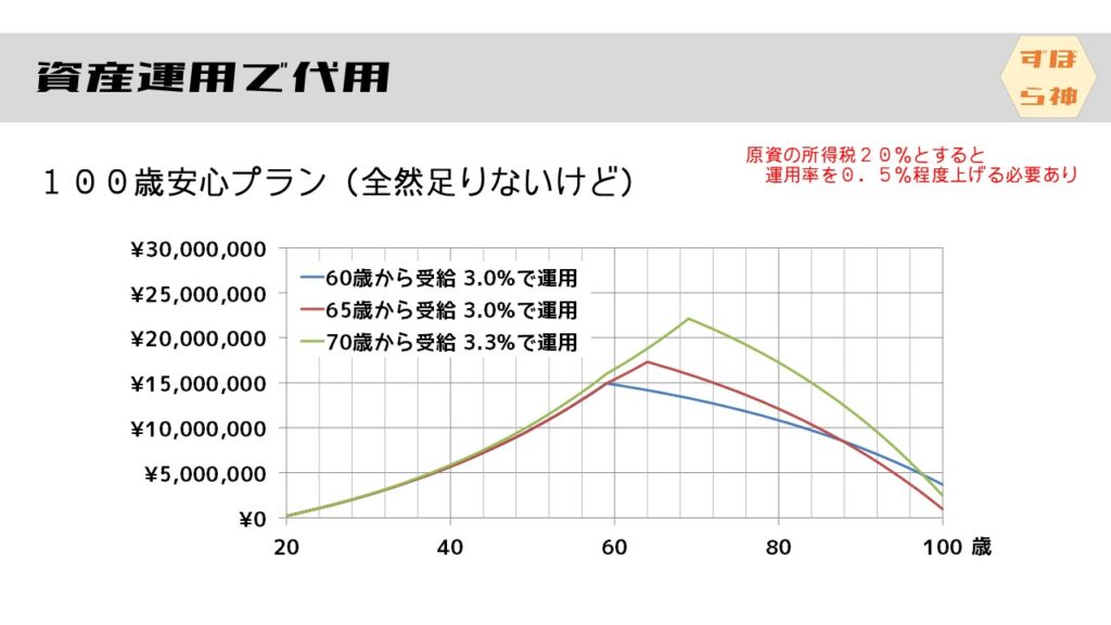 １００歳安心プラン