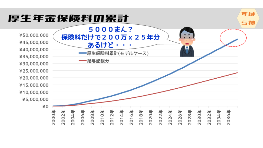 厚生年金保険料の類型