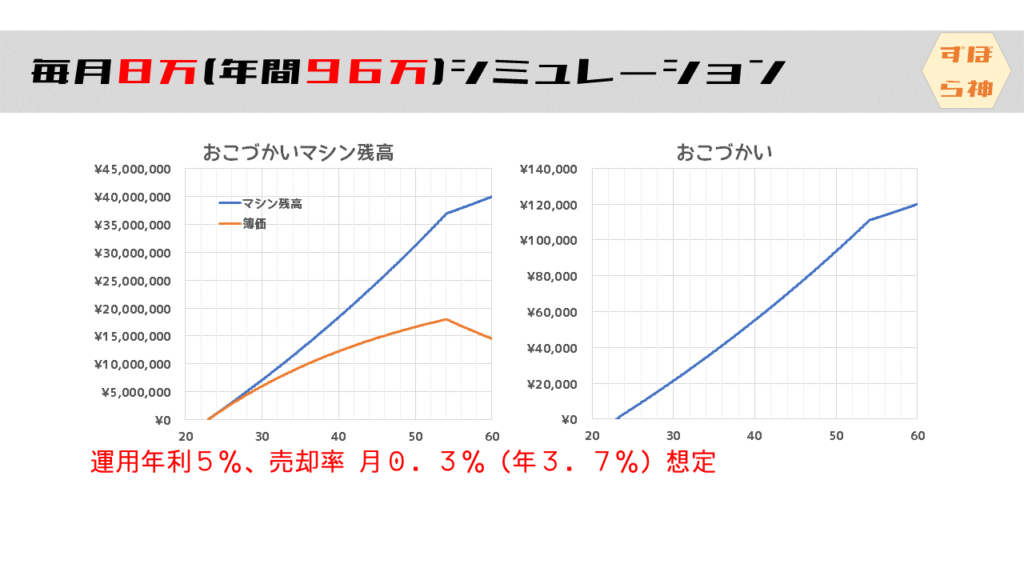 配当金生活シミュレーション