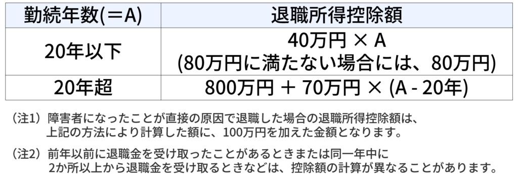 退職所得控除計算式