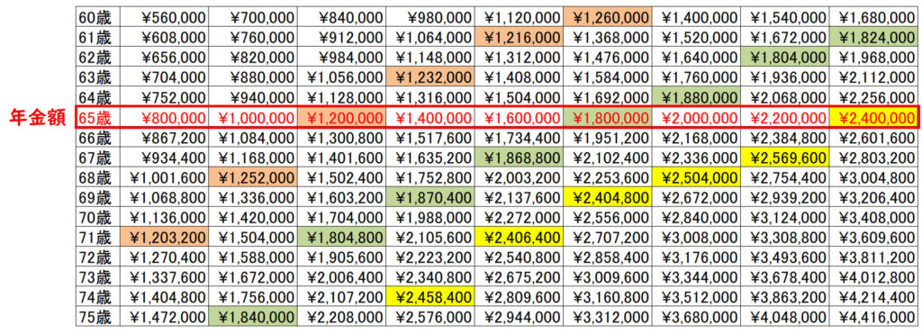 年金減額増額早見表