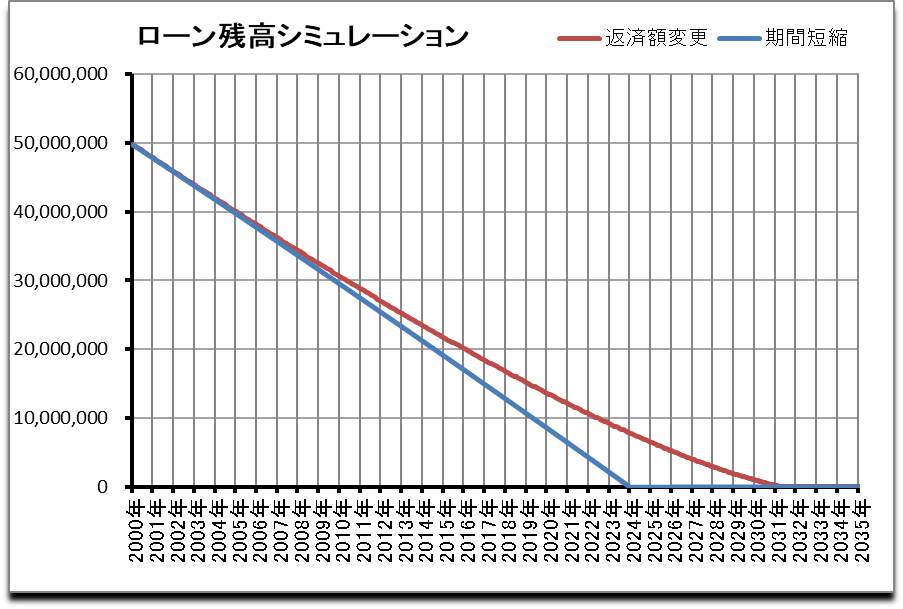 ローン残高シミュレーション