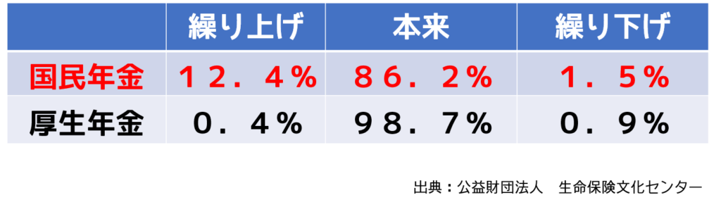 繰り上げ受給実施率