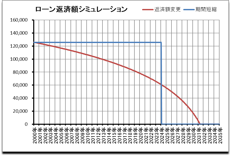 ローン返済額シミュレーション