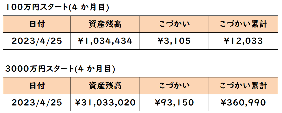 配当金生活実践