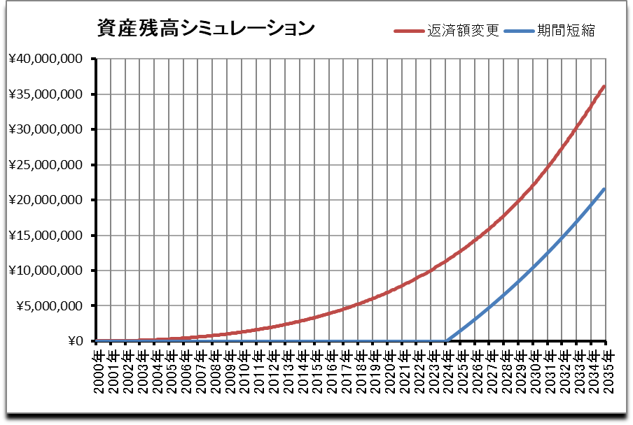 資産残高シミュレーション