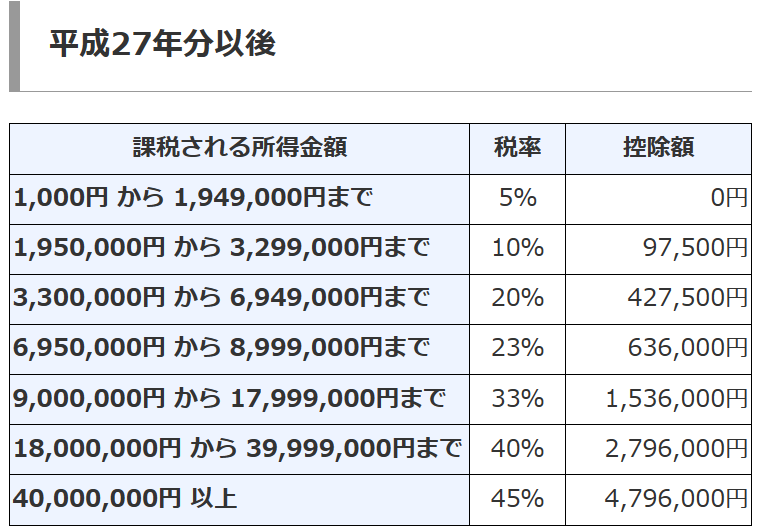 所得税率