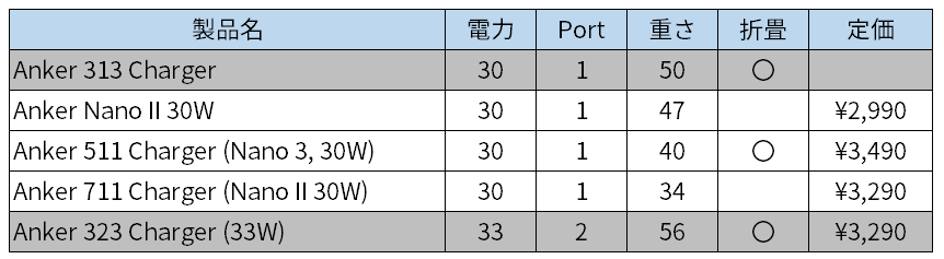 30W充電器