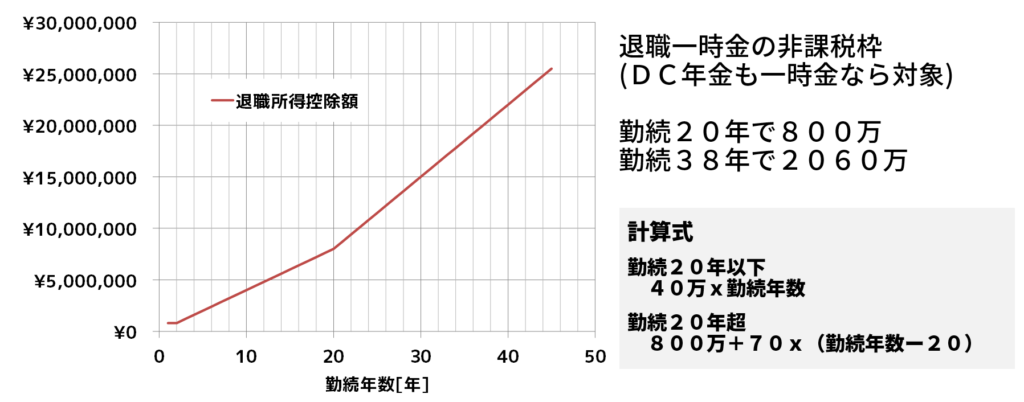 退職所得控除額