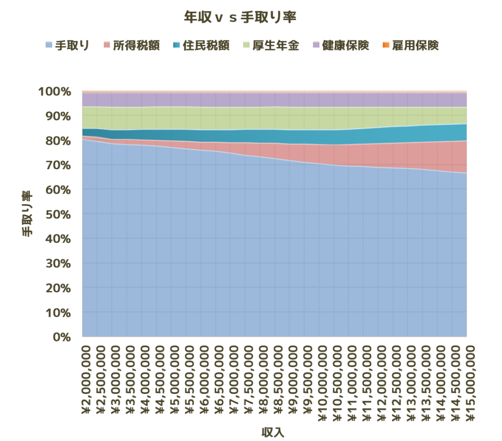 手取り率