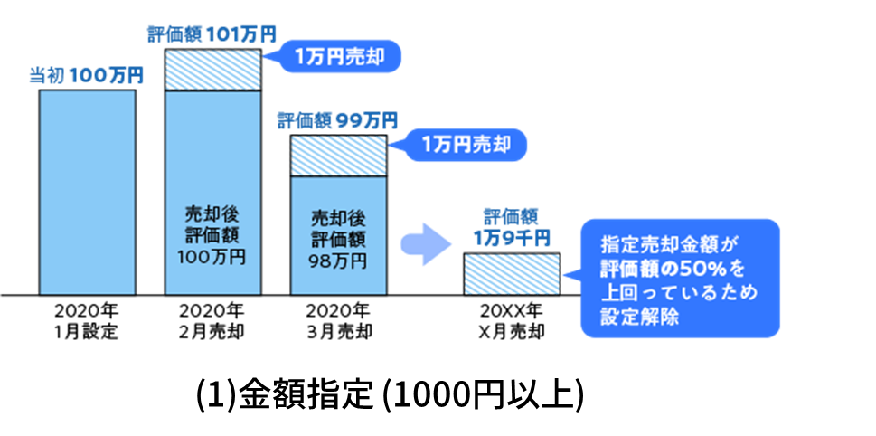 定期売却ー金額指定