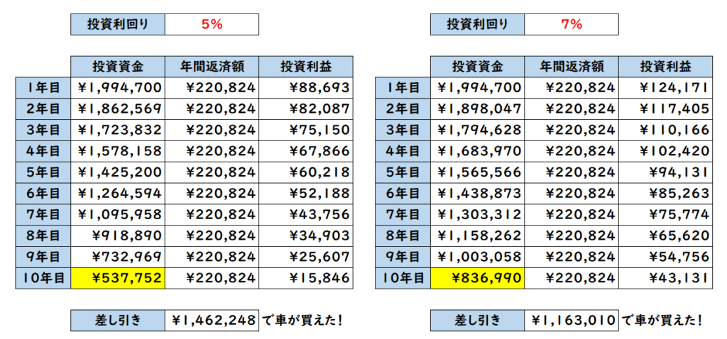 ローンと投資