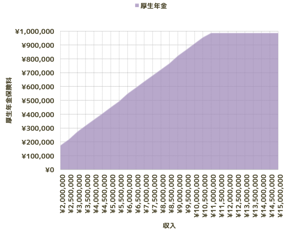 厚生年金保険料