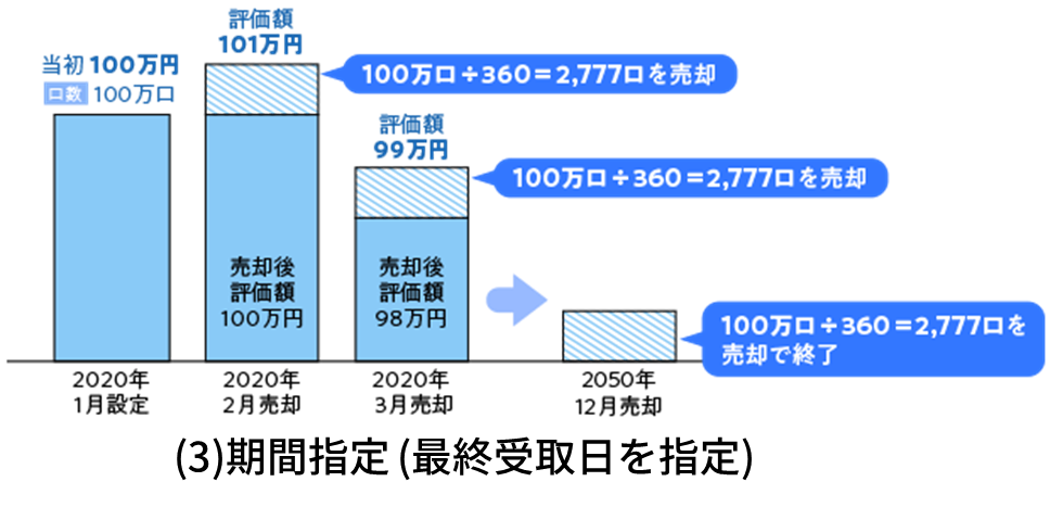 定期売却ー期間指定