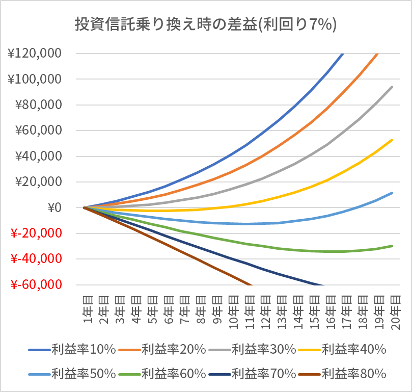 投資信託の乗り換えメリット