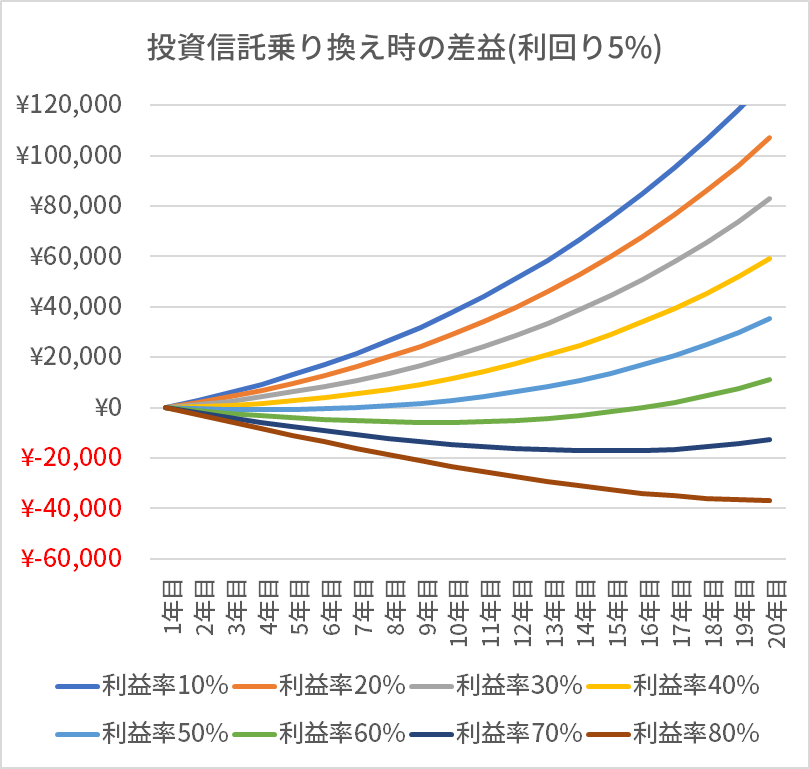 投資信託の乗り換えメリット