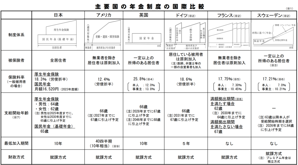 各国の年金の受給年齢